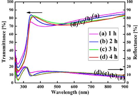 Optical Transmittance And Reflectance Spectra Of Zns Mn Thin Films With