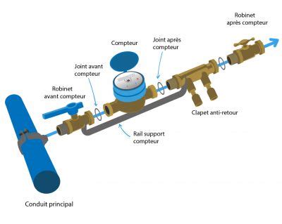 Comment choisir son compteur d eau Classe définition dimension