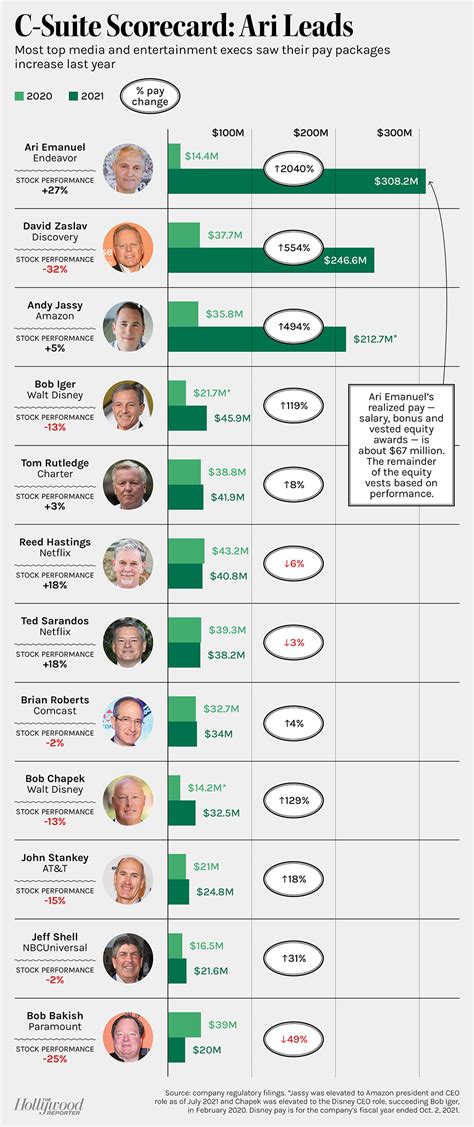 Hollywood Ceo And Executive Pay Revealed For 2021 Compensation