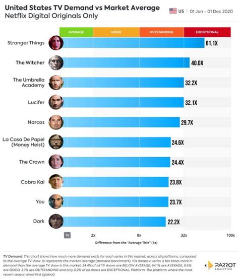 Netflix Ratings The Most Watched Original Tv Shows Of 2020 Analysis