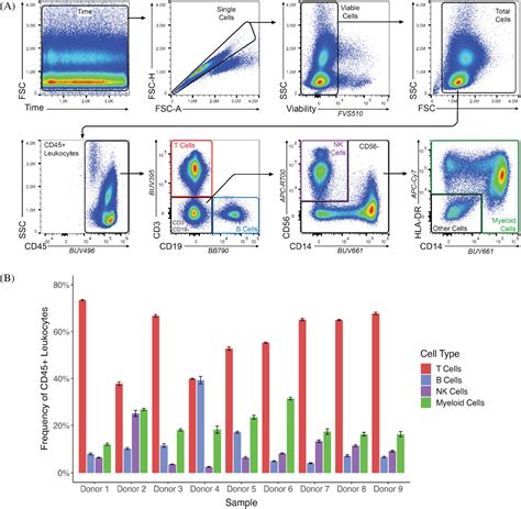 Cross‐platform Immunophenotyping Of Human Peripheral Blood Mononuclear