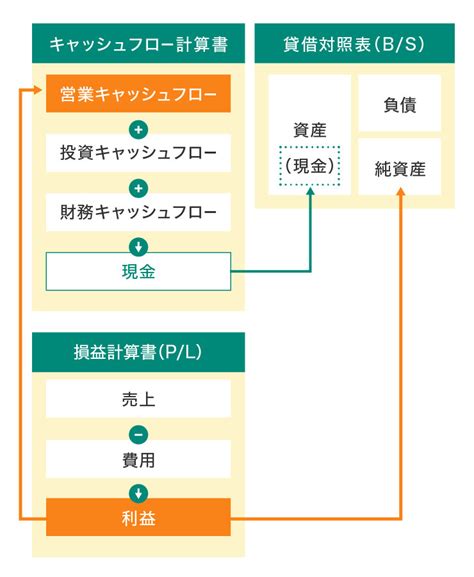 キャッシュフローとは？経営における意味や考え方、計算表の直接法と間接法の違いをわかりやすく解説 ビジドラ～起業家の経営をサポート～