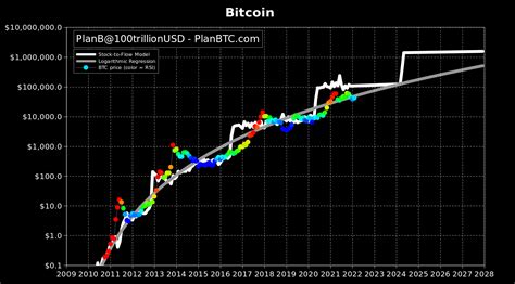 Bitcoin Stock To Flow S F Model