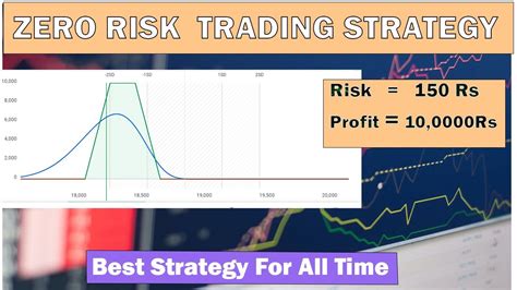 No Loss Iron Condor Option Strategy Iron Condor Safe Option