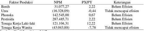 ANALISIS EFISIENSI FAKTOR PRODUKSI DAN PENDAPATAN USAHATANI PADI SAWAH