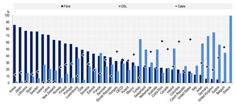 OECD Updates Broadband Statistics The Register