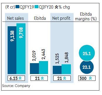 HUL Net Profit Beats Street Expectations Rises 21 In Q2 Industry