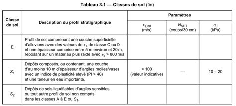 Charges Sismiques