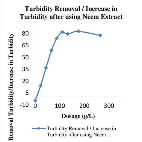 Turbidity Removal/Increase in turbidity after using Aluminium Sulphate ...