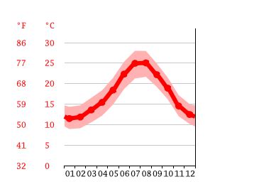 Klima Malaga Temperatur Klimatabelle Klimadiagramm F R Malaga Wetter