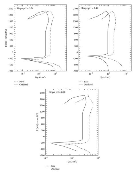 Cyclic Potentiodynamic Polarization Curves For Bare And Anodic Oxidized