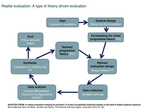 Realist Evaluation Dr Geoff Wong Clinical Research Fellow Ppt Download