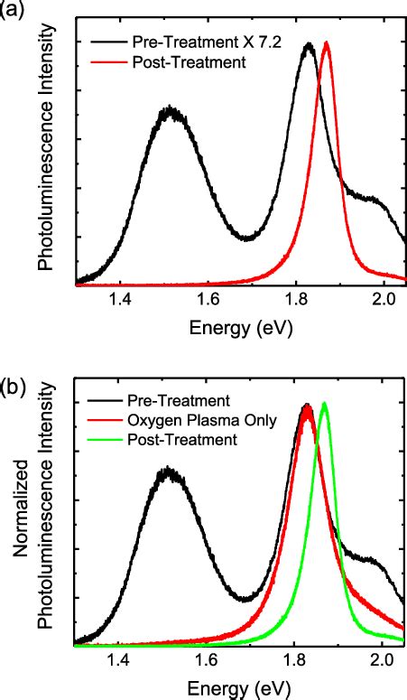 A Pl Spectra For A Bilayer Mos 2 Flake Before And After Plasma Download Scientific Diagram