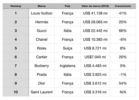 Louis Vuitton é A Marca De Luxo Mais Valiosa Do Mundo Em 2018