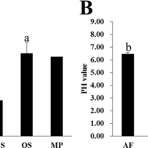 Water content and pH value of the soil. (A) Water content. (B) pH... | Download Scientific Diagram