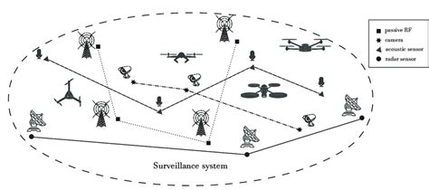 Heterogeneous drone surveillance system. | Download Scientific Diagram