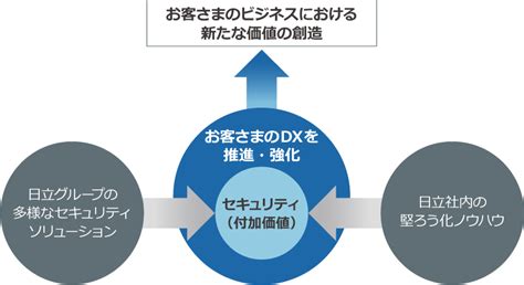 ソリューション＆サービス サイバーセキュリティ：セキュリティ：日立