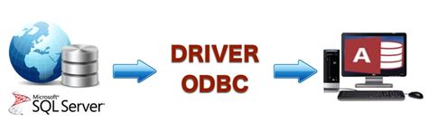 Instalar El Driver Odbc En Windows Access Excel Vba Y M S