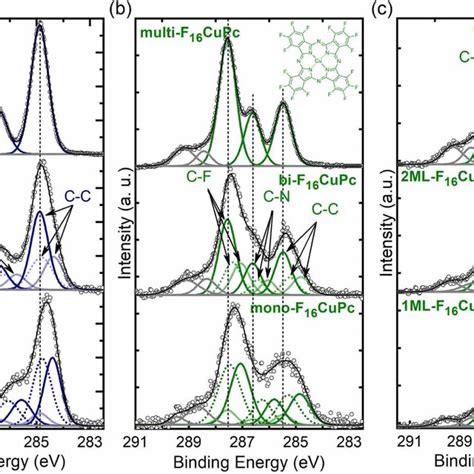 C S Core Level Spectra And Fits For Organic Thin Films On Ag The