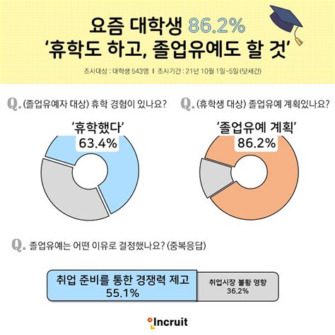 대학생 86 2 취업 걱정에 휴학하고 졸업도 유예한다 전자신문