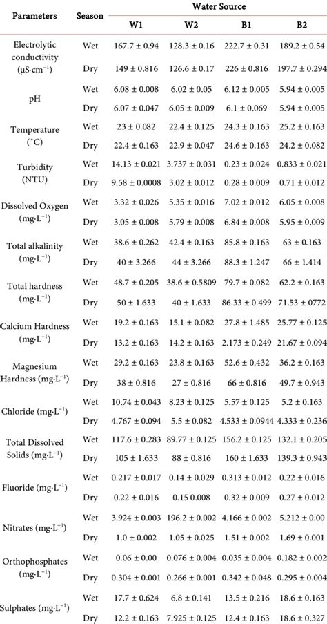 Mean Levels Of The Different Physico Chemical Parameters In Different Download Scientific