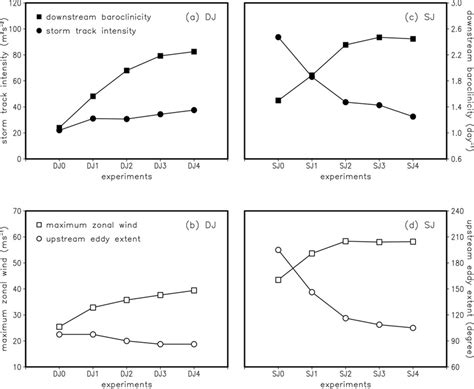 Summary Of The A B DJ And C D SJ Integrations Baroclinicity