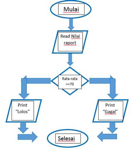 Contoh Algoritma Percabangan Bersarang Dalam Kehidupan Sehari Hari