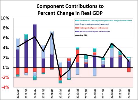 An Inside Look At The Q1 2024 Gdp Second Estimate Dshort Advisor