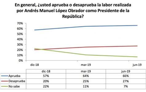 GRÁFICA APROBACIÓN de AMLO SIGUE en NIVELES ALTOS Punto por punto