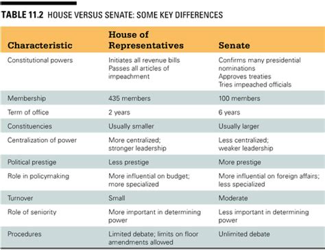 Major Differences Between The House And Senate Quizlet