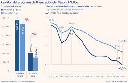 El Coste De Las Nuevas Emisiones Del Tesoro Cierra 2021 Por Primera Vez