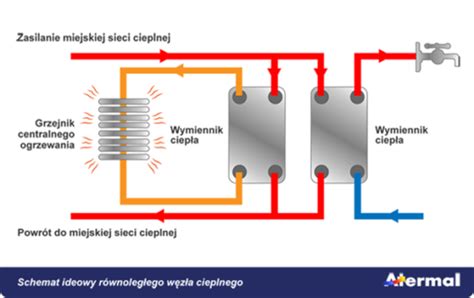 Ciep Ownictwo Wymienniki Ciep A Swep