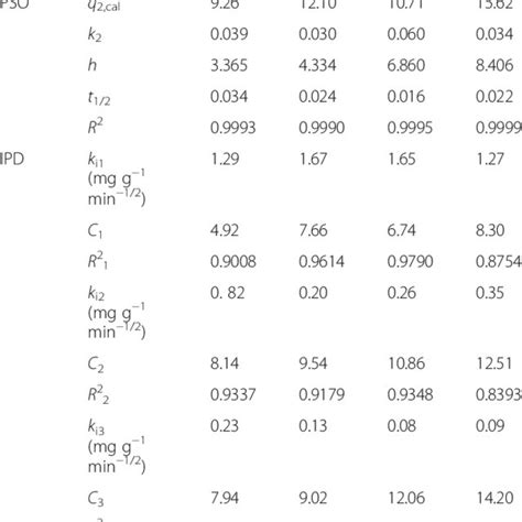 Kinetic Parameters For Cuii Znii Cdii And Pbii Ions Sorption