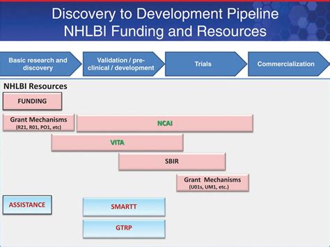 National Heart Lung And Blood Institute And The Translation Of