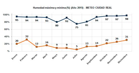 Meteo Ciudad Real Servicio Meteorológico Y Climatológico Online De Ciudad Real Gráficos De