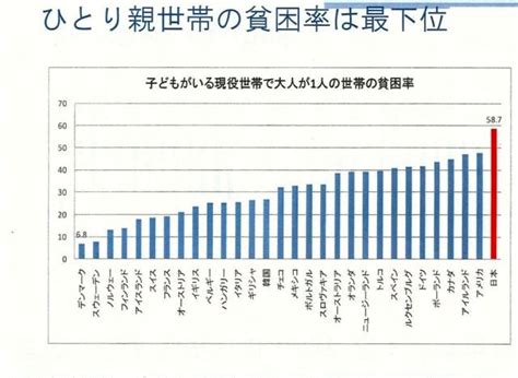 日本のシングルマザーの貧困率が突出して高い理由 ブレインズ博士の楽器演奏、囲碁将棋を楽しむ人生