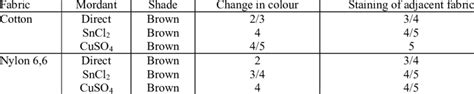 Wash Fastness Properties Of Dyed And Mordanted Cotton And Nylon 6 6 Download Scientific Diagram