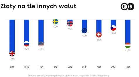 Kurs EUR PLN z nowym szczytem frank rekordowo drogi dolar przestał