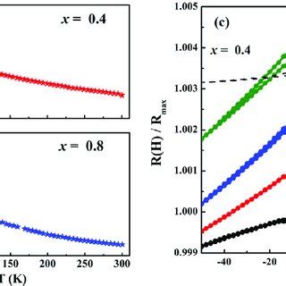 A C Zfc And Fc Curves Measured Under An Applied Magnetic Field Of