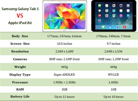 Bye Bye What Temper Samsung Galaxy Tab Vs Ipad Air 2 Carve Strait