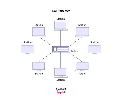 Types Of Network Topologies Scaler Topics