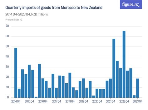 Quarterly Imports Of Goods From Morocco To New Zealand Figure Nz