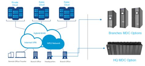 Micro Data Center For Enterprise It Using Hybrid Cloud Architecture