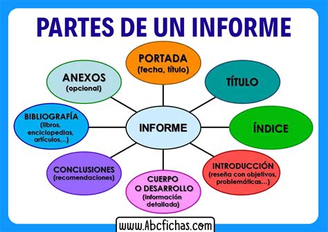 Las Partes De Un Informe Abc Fichas