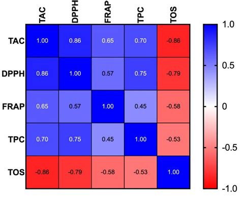 Heatmap Of Correlations Between The Analyzed Antioxidant Parameters