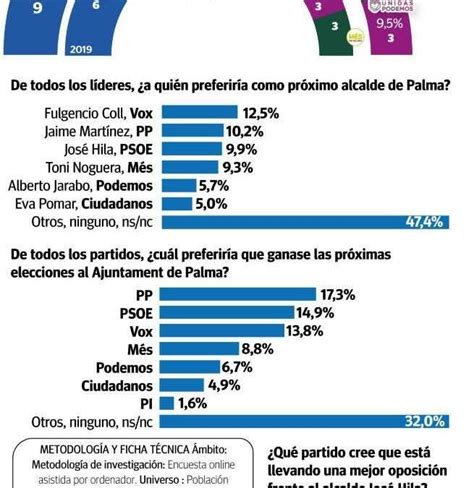 Una Alianza De Pp Y Vox Conseguir A La Mayor A Absoluta En Cort Ibes