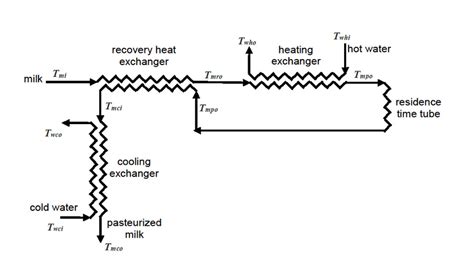 Flow Chart Of Thermal Exchangers System Of The Milk Pasteurization