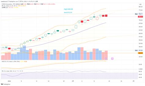 Bats Nvda Chart Image By Kaedelands Tradingview