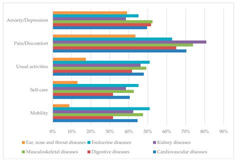 Jcm Free Full Text Effects Of Different Comorbidities On Health Hot