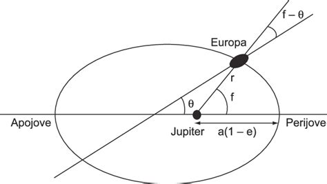 Geometry of Europa's spin-orbit motion. | Download Scientific Diagram